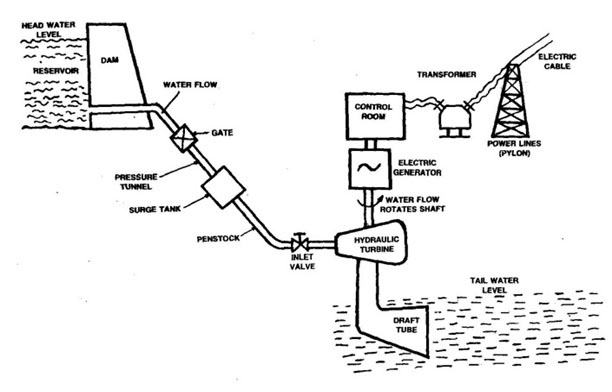 List out important hydroelectric power plant installation in Gujarat. Also give advantages and disadvantages of HEPP. | Hydro Power Plant Layout Diagram | | Prajval.in