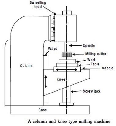 Draw a neat sketch of a knee and arbor type milling machine and label its  parts.